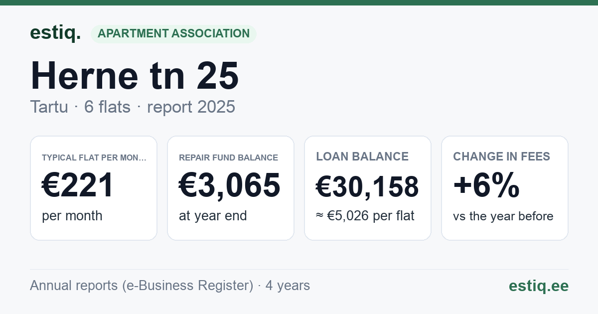 Tartu linn, Herne tn 25 korteriühistu: key figures 2025 — typical flat €221 a month