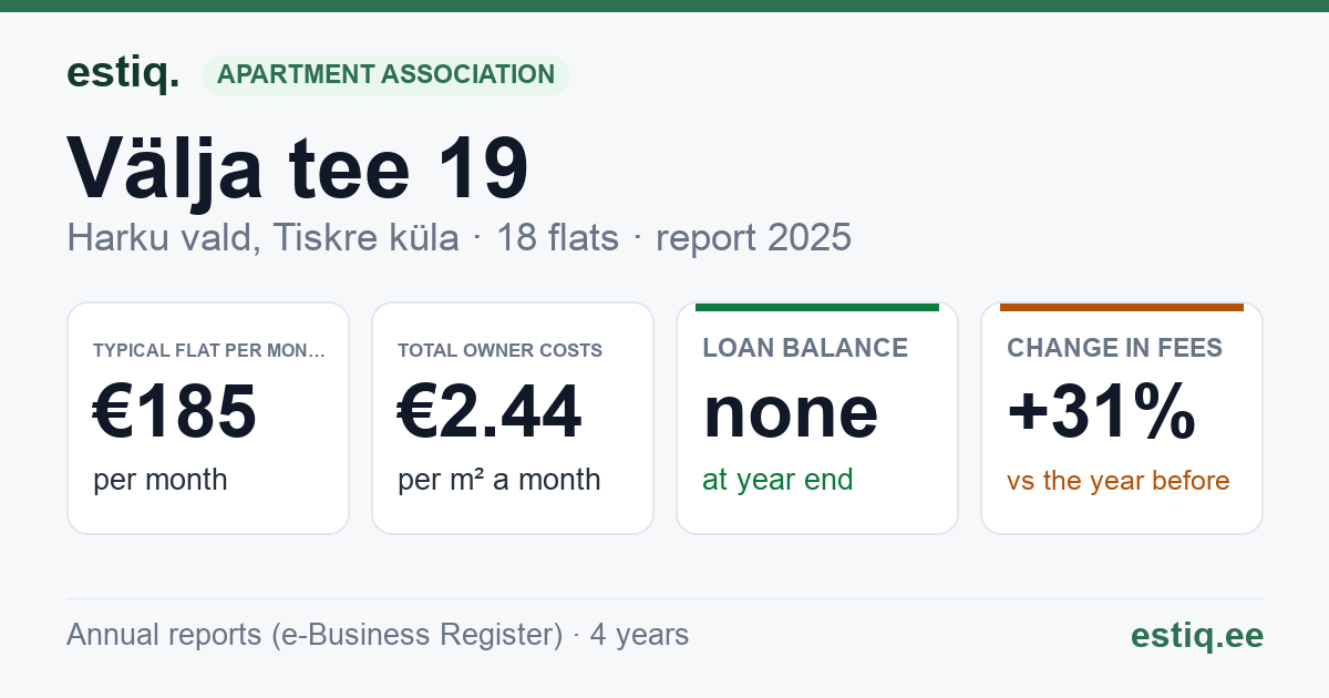 Harku vald, Tiskre küla, Välja tee 19 korteriühistu: key figures 2025 — typical flat €185 a month