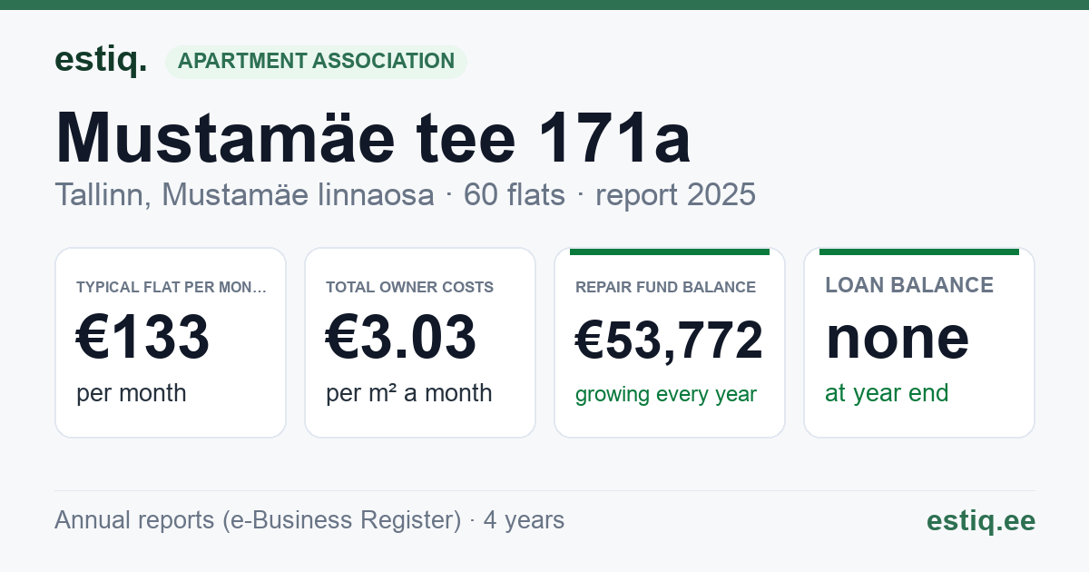 Tallinn, Mustamäe tee 171a korteriühistu: key figures 2025 — typical flat €133 a month