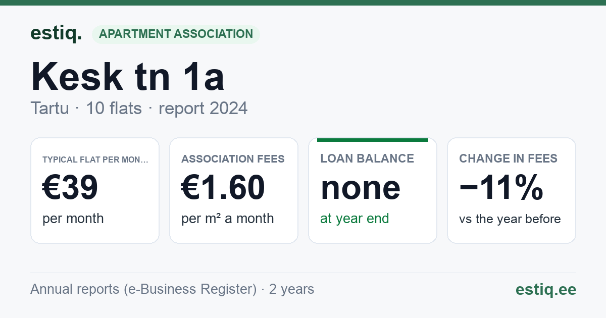 Tartu linn, Kesk tn 1a korteriühistu: key figures 2024 — typical flat €39 a month