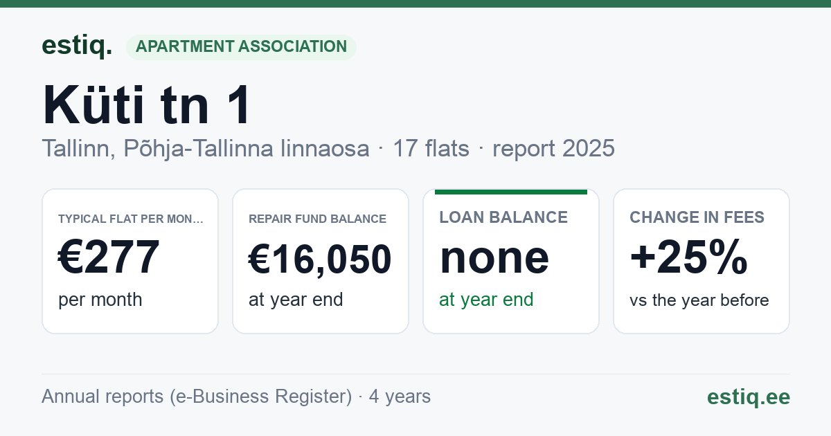 Tallinn, Küti tn 1 // Vana-Kalamaja tn 39 korteriühistu: key figures 2025 — typical flat €277 a month