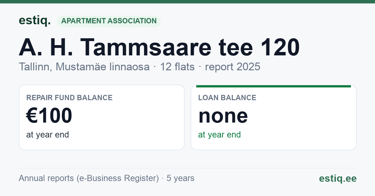 Tallinn, A. H. Tammsaare tee 120 korteriühistu: key figures 2025