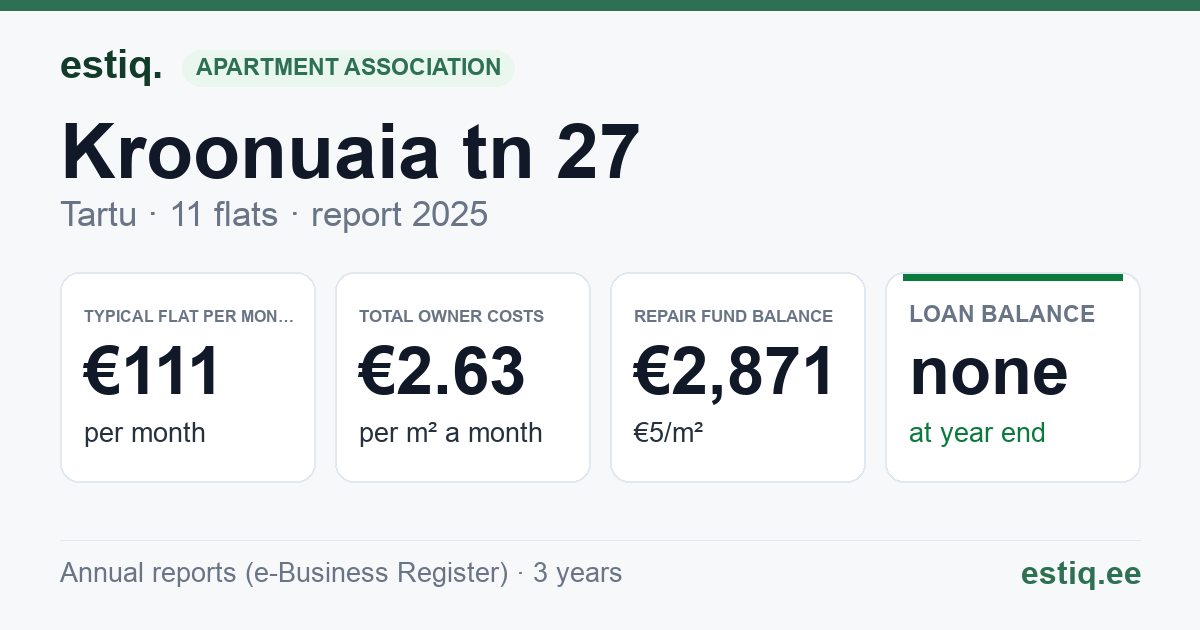 Tartu linn, Kroonuaia tn 27 // 27a korteriühistu: key figures 2025 — typical flat €111 a month