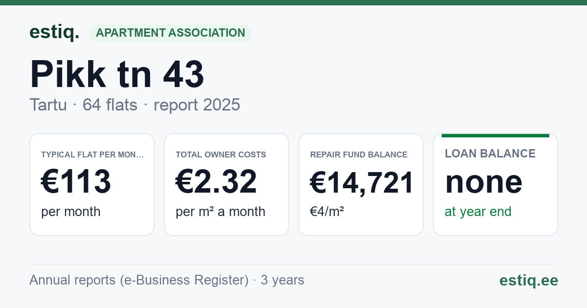 Tartu linn, Pikk tn 43 // 45 // 47 korteriühistu: key figures 2025 — typical flat €113 a month