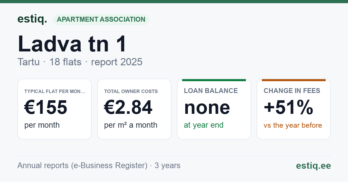Tartu linn, Ladva tn 1 korteriühistu: key figures 2025 — typical flat €155 a month