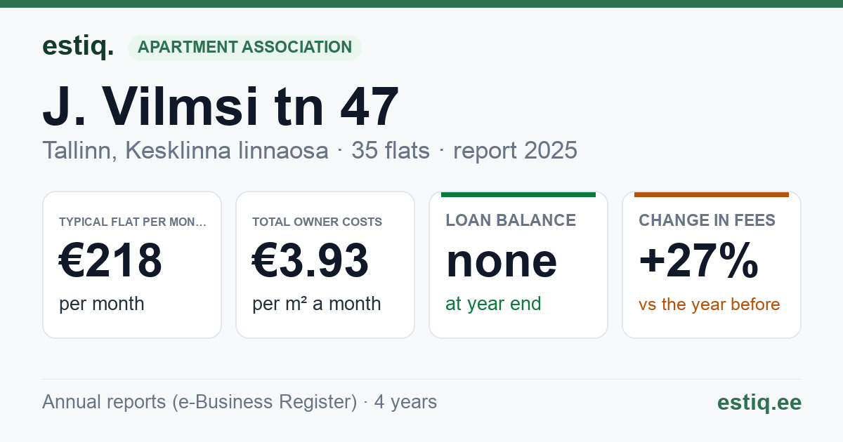 Tallinn, J. Vilmsi tn 47 korteriühistu: key figures 2025 — typical flat €218 a month