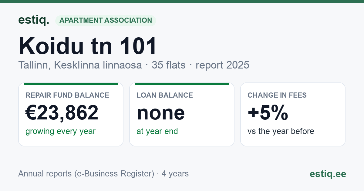 Tallinn, Koidu tn 101 // Planeedi tn 5 korteriühistu: key figures 2025