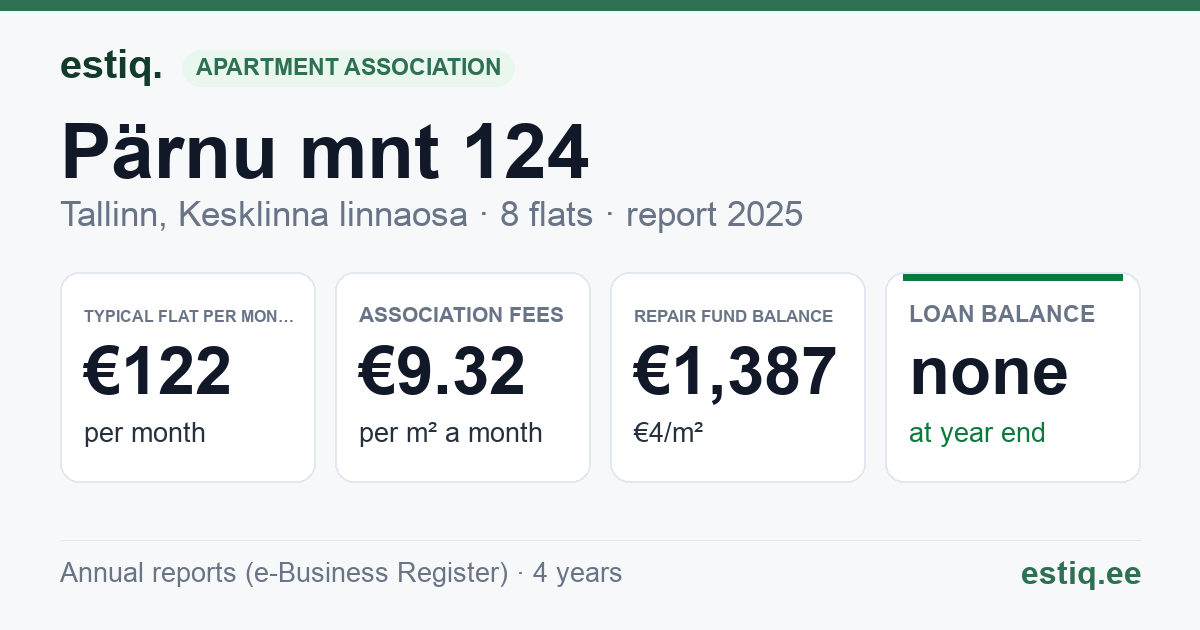 Tallinn, Pärnu mnt 124 korteriühistu: key figures 2025 — typical flat €122 a month