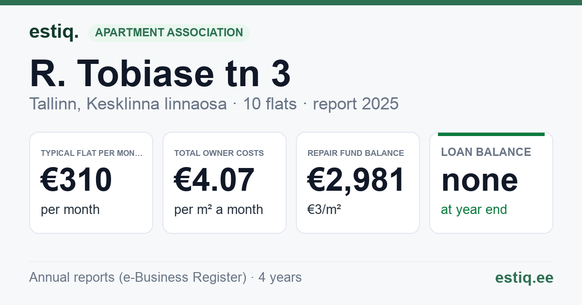 Tallinn, R. Tobiase tn 3 korteriühistu: key figures 2025 — typical flat €310 a month