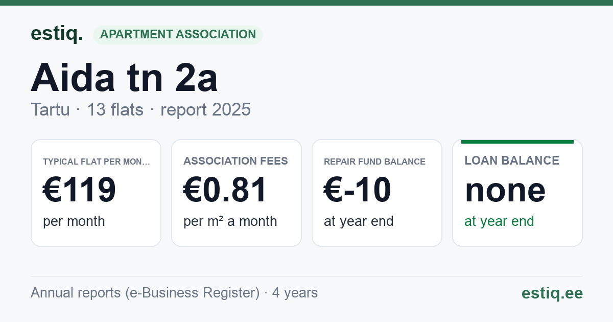 Tartu linn, Aida tn 2a // Kalevi tn 34 korteriühistu: key figures 2025 — typical flat €119 a month