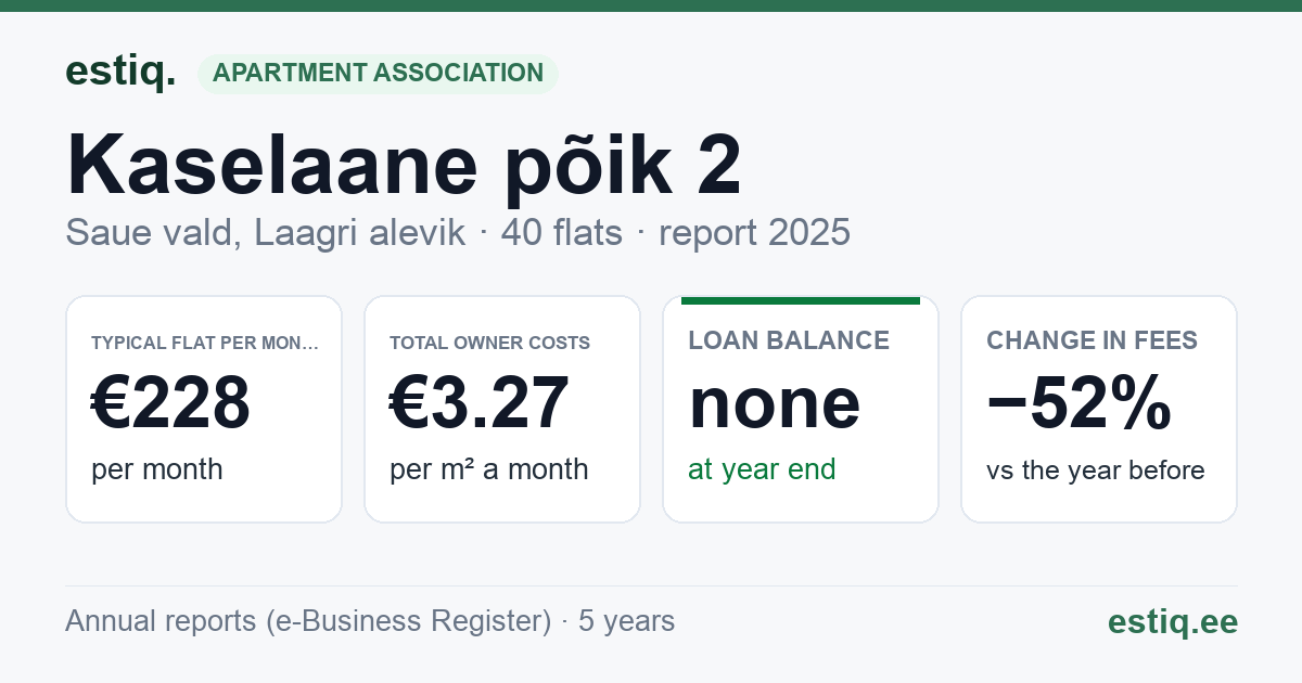 Saue vald, Laagri alevik, Kaselaane põik 2 korteriühistu: key figures 2025 — typical flat €228 a month