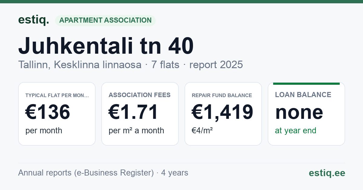 Tallinn, Juhkentali tn 40 korteriühistu: key figures 2025 — typical flat €136 a month