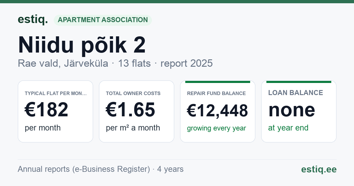 Rae vald, Järveküla, Niidu põik 2 korteriühistu: key figures 2025 — typical flat €182 a month