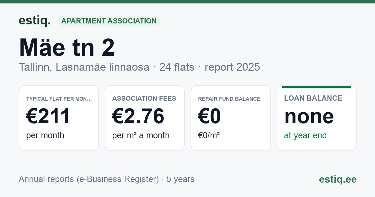 Tallinn, Mäe tn 2, Mäe tn 2a, Mäe tn 2b korteriühistu: key figures 2025 — typical flat €211 a month