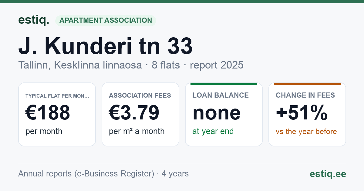 Tallinn, J. Kunderi tn 33 korteriühistu: key figures 2025 — typical flat €188 a month