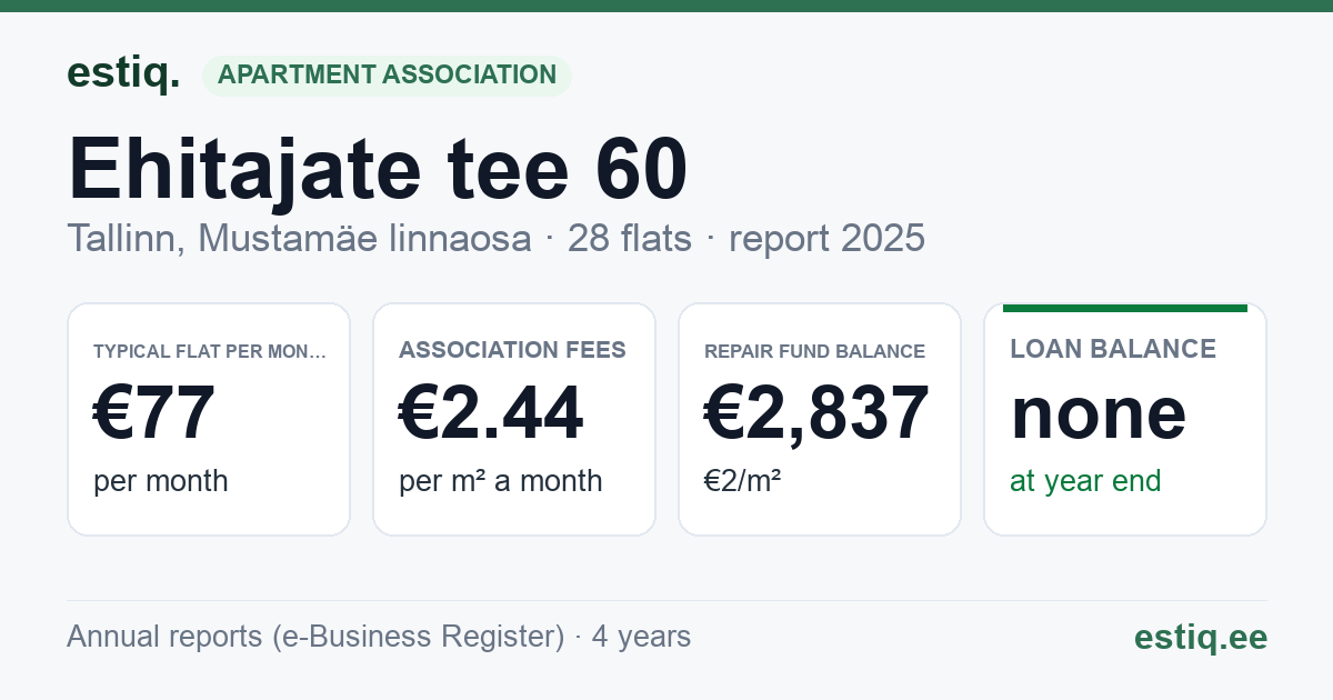 Tallinn, Ehitajate tee 60 korteriühistu: key figures 2025 — typical flat €77 a month