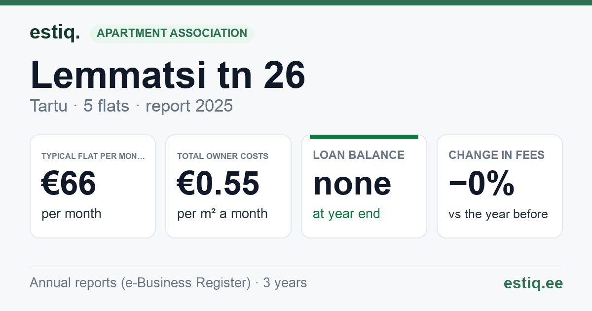 Tartu linn, Lemmatsi tn 26 korteriühistu: key figures 2025 — typical flat €66 a month