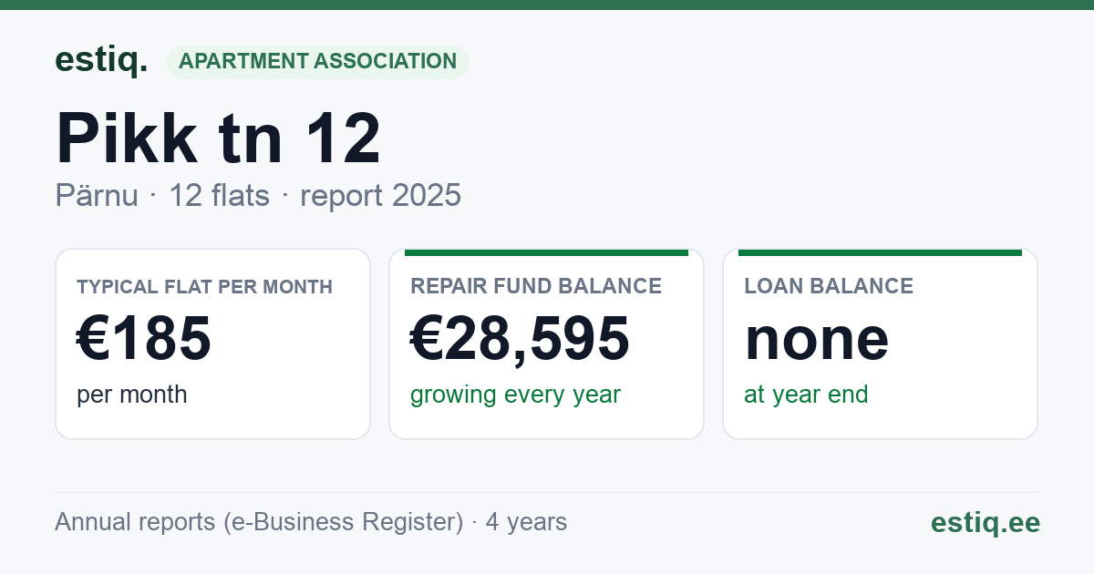 Pärnu linn, Pikk tn 12 korteriühistu: key figures 2025 — typical flat €185 a month