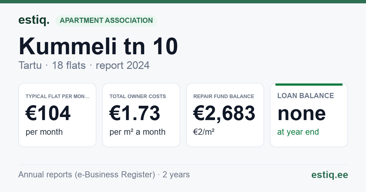 Tartu linn, Kummeli tn 10 korteriühistu: key figures 2024 — typical flat €104 a month