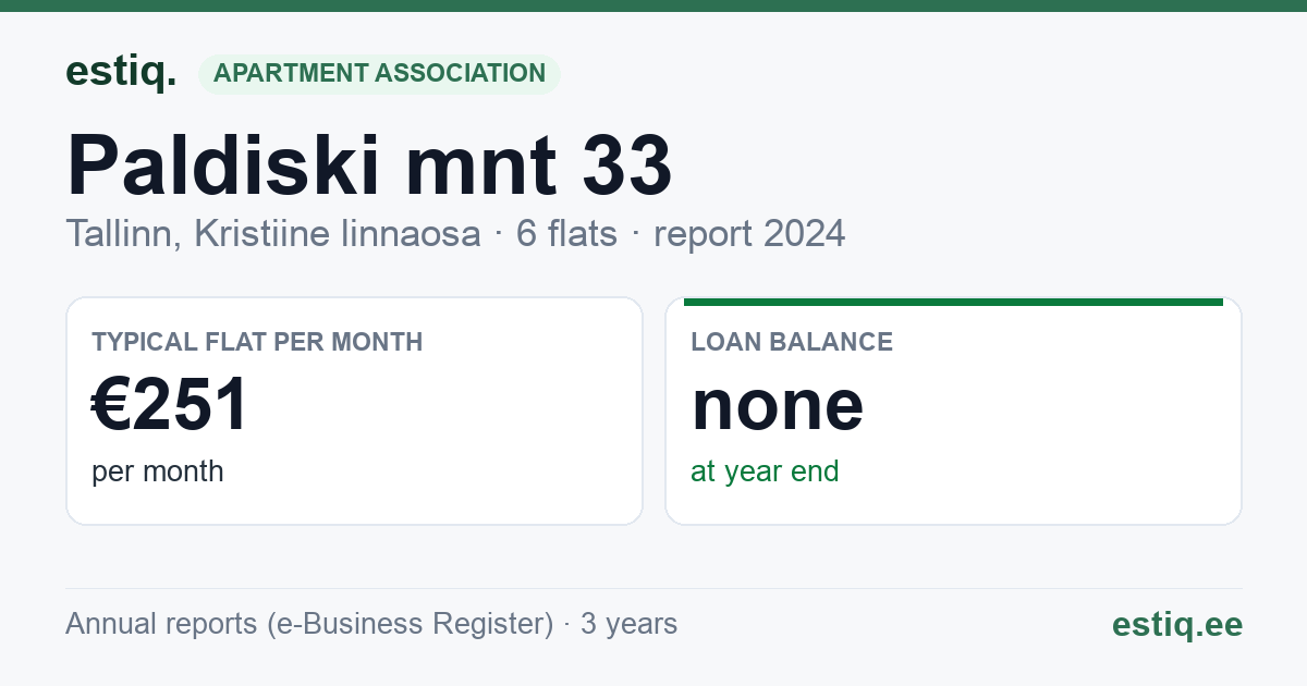 Tallinn, Paldiski mnt 33 // 35 korteriühistu: key figures 2024 — typical flat €251 a month