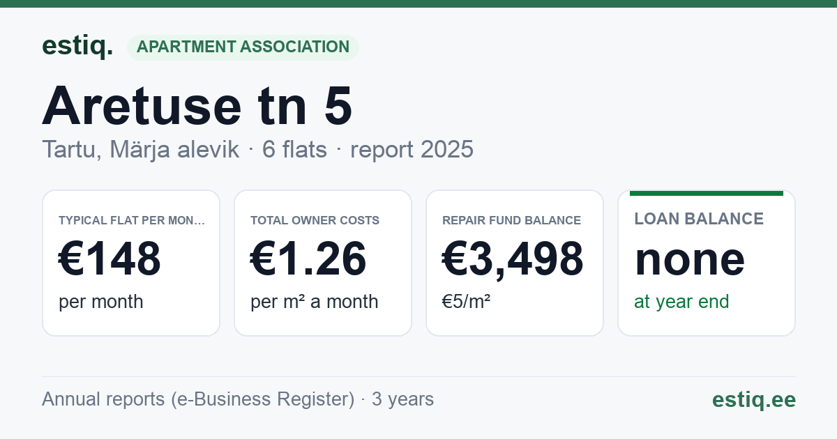Tartu linn, Märja alevik, Aretuse tn 5 korteriühistu: key figures 2025 — typical flat €148 a month