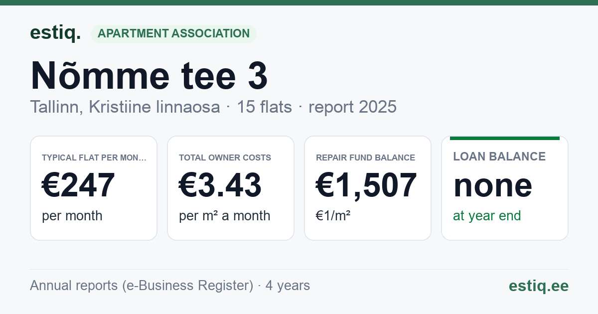 Tallinn, Nõmme tee 3 korteriühistu: key figures 2025 — typical flat €247 a month