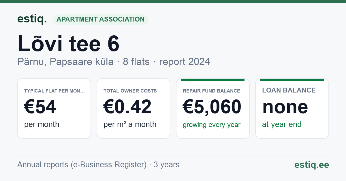 Pärnu linn, Papsaare küla, Lõvi tee 6 korteriühistu: key figures 2024 — typical flat €54 a month