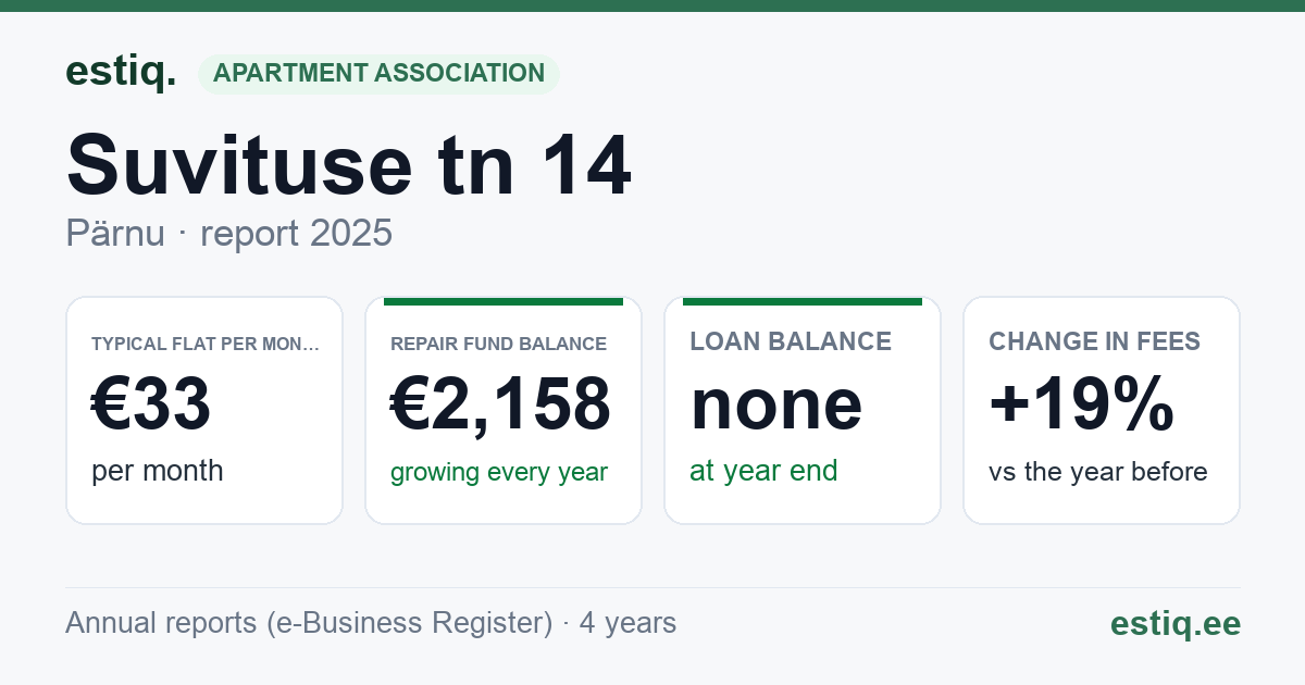 Pärnu linn, Suvituse tn 14 korteriühistu: key figures 2025 — typical flat €33 a month