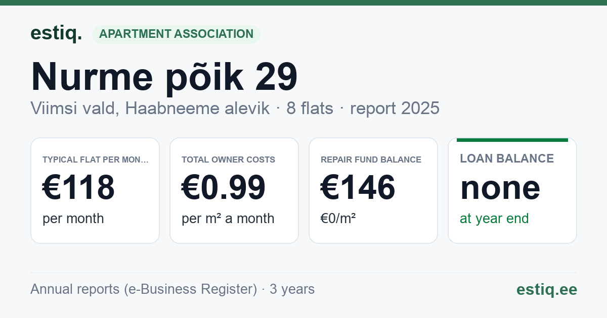 Viimsi vald, Haabneeme alevik, Nurme põik 29 korteriühistu: key figures 2025 — typical flat €118 a month