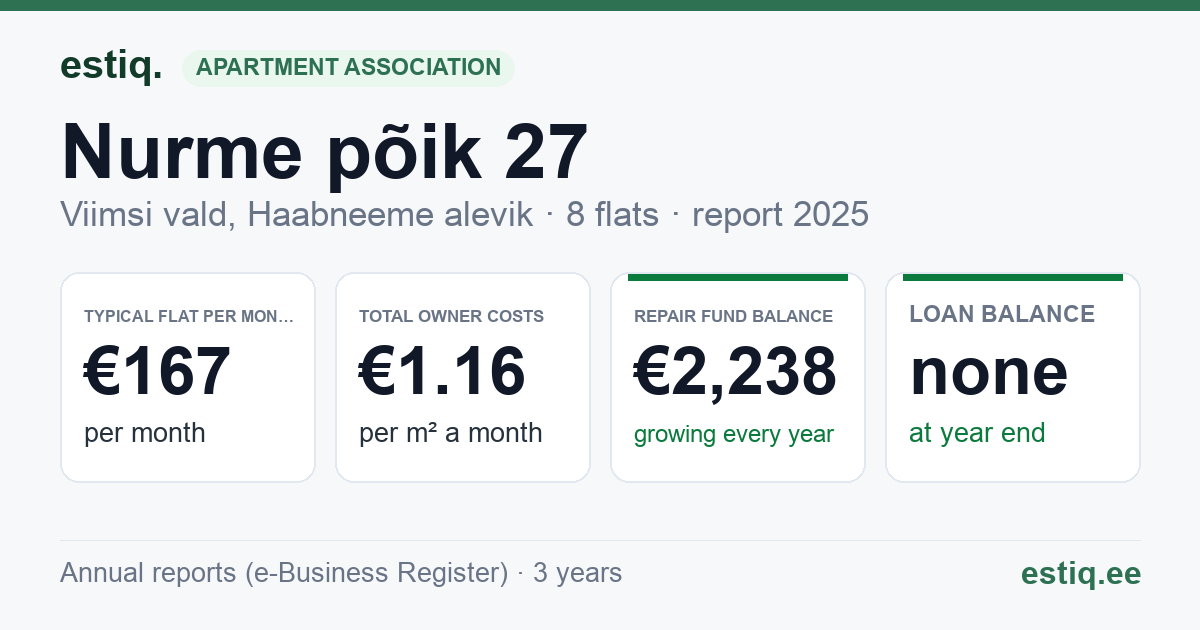 Viimsi vald, Haabneeme alevik, Nurme põik 27 korteriühistu: key figures 2025 — typical flat €167 a month