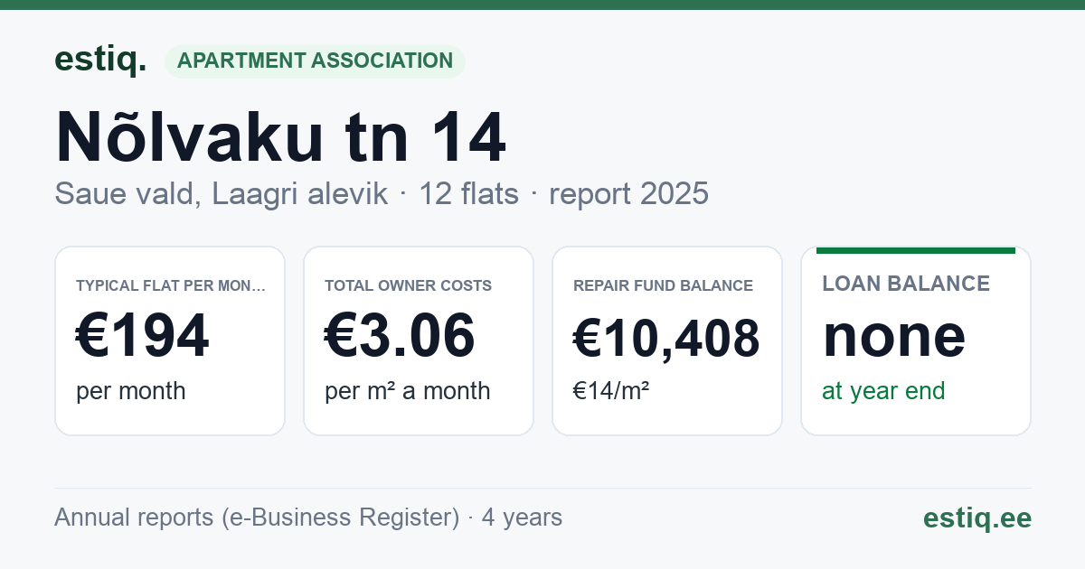Saue vald, Laagri alevik, Nõlvaku tn 14 korteriühistu: key figures 2025 — typical flat €194 a month