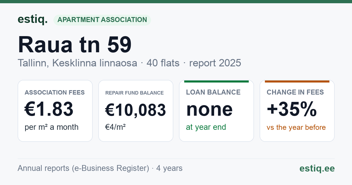 Tallinn, Raua tn 59 korteriühistu: key figures 2025
