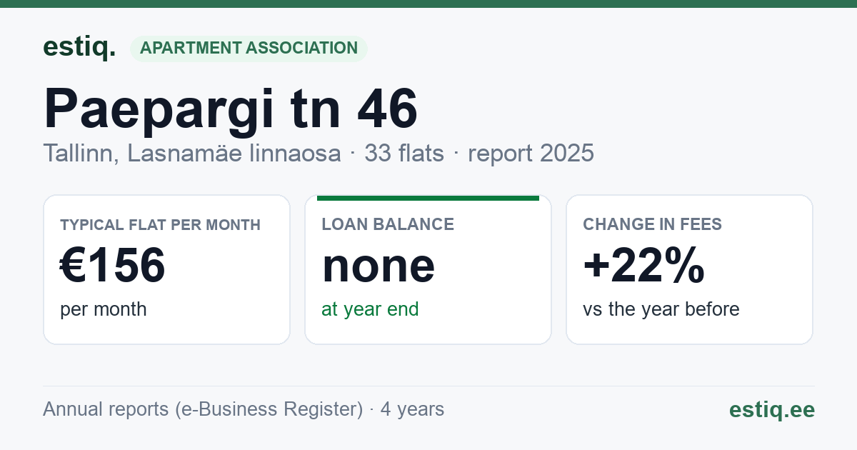 Tallinn, Paepargi tn 46, Paepargi tn 47 korteriühistu: key figures 2025 — typical flat €156 a month