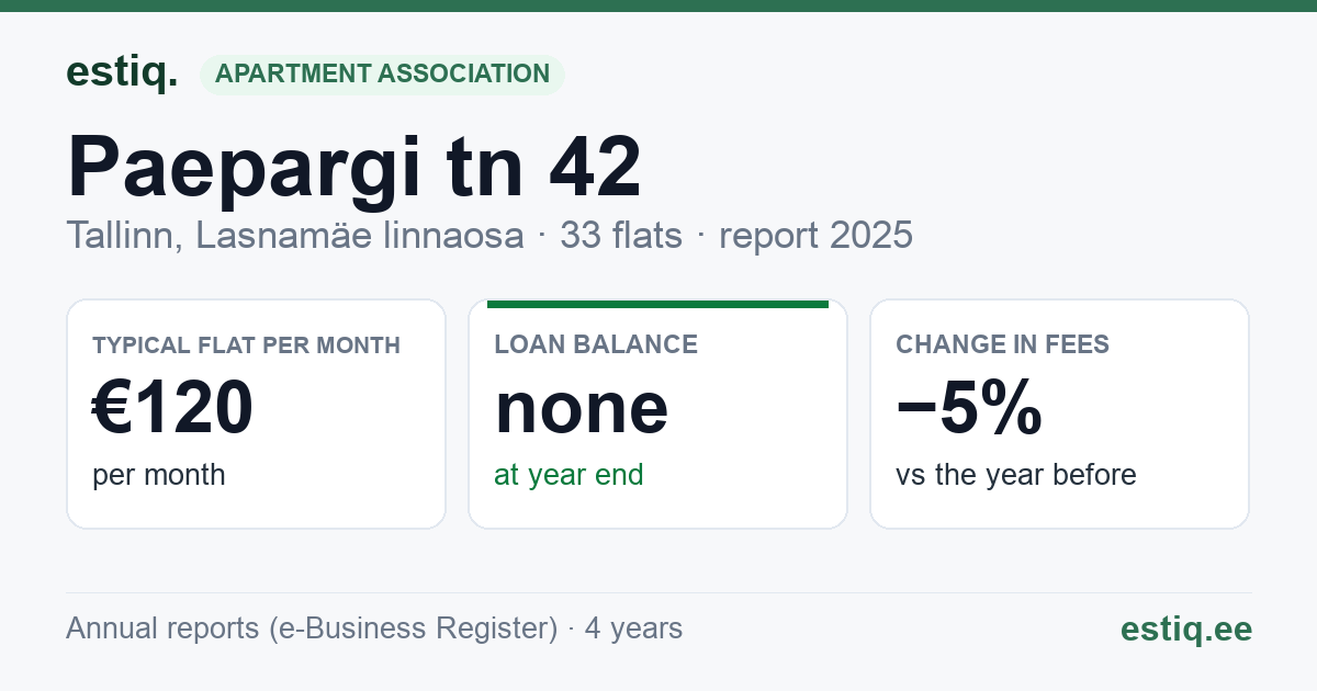 Tallinn, Paepargi tn 42, Paepargi tn 43 korteriühistu: key figures 2025 — typical flat €120 a month