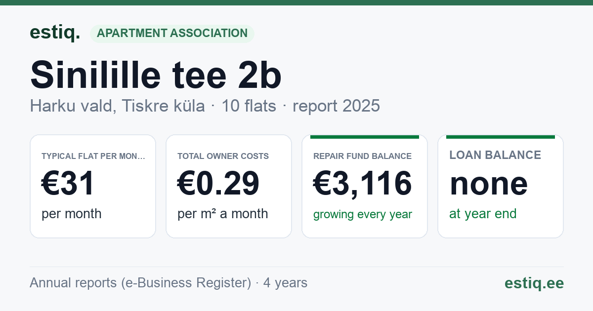 Harku vald, Tiskre küla, Sinilille tee 2b korteriühistu: key figures 2025 — typical flat €31 a month