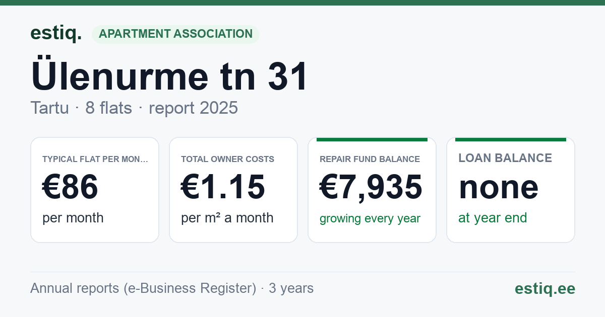 Tartu linn, Ülenurme tn 31 korteriühistu: key figures 2025 — typical flat €86 a month