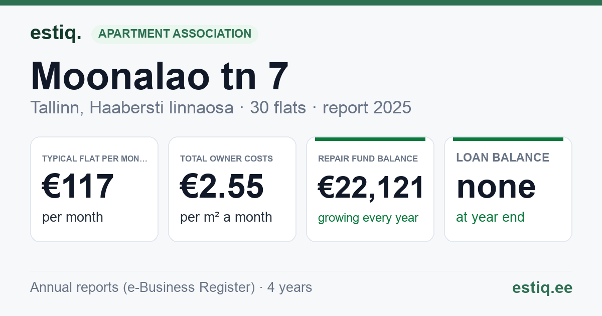 Tallinn, Moonalao tn 7 korteriühistu: key figures 2025 — typical flat €117 a month