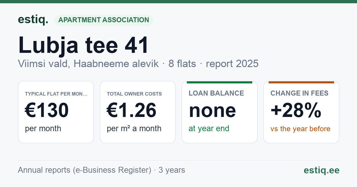 Viimsi vald, Haabneeme alevik, Lubja tee 41 korteriühistu: key figures 2025 — typical flat €130 a month