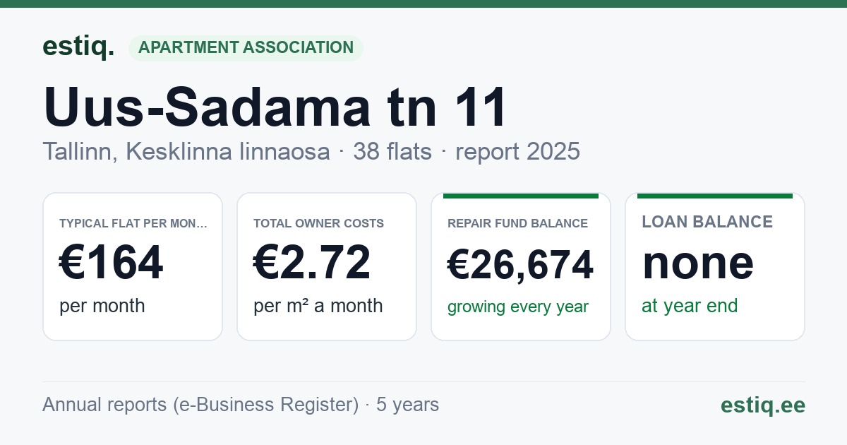 Tallinn, Uus-Sadama tn 11 korteriühistu: key figures 2025 — typical flat €164 a month