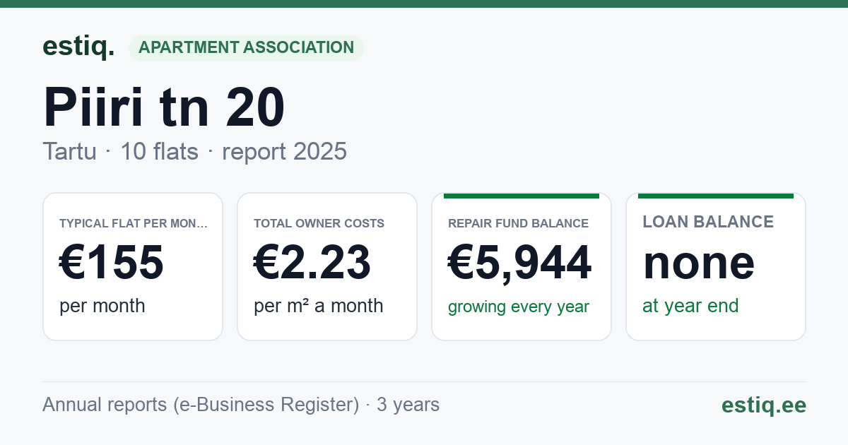 Tartu linn, Piiri tn 20 korteriühistu: key figures 2025 — typical flat €155 a month