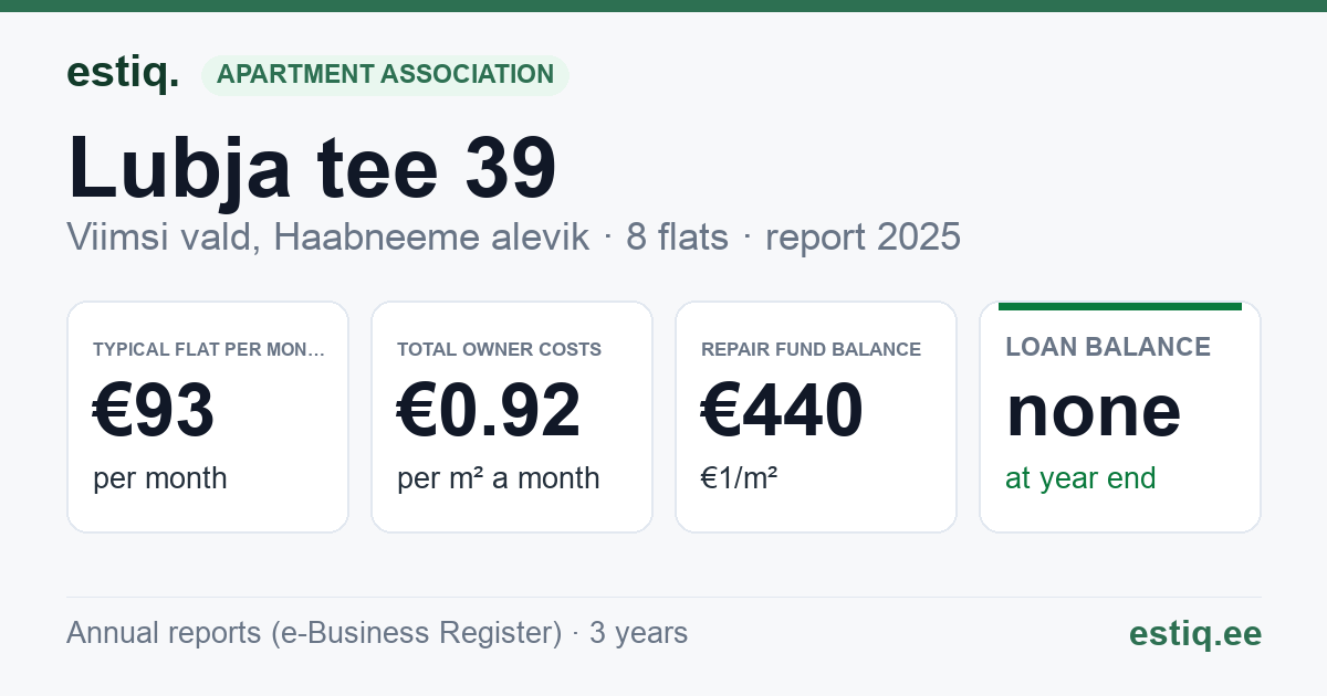 Viimsi vald, Haabneeme alevik, Lubja tee 39 korteriühistu: key figures 2025 — typical flat €93 a month