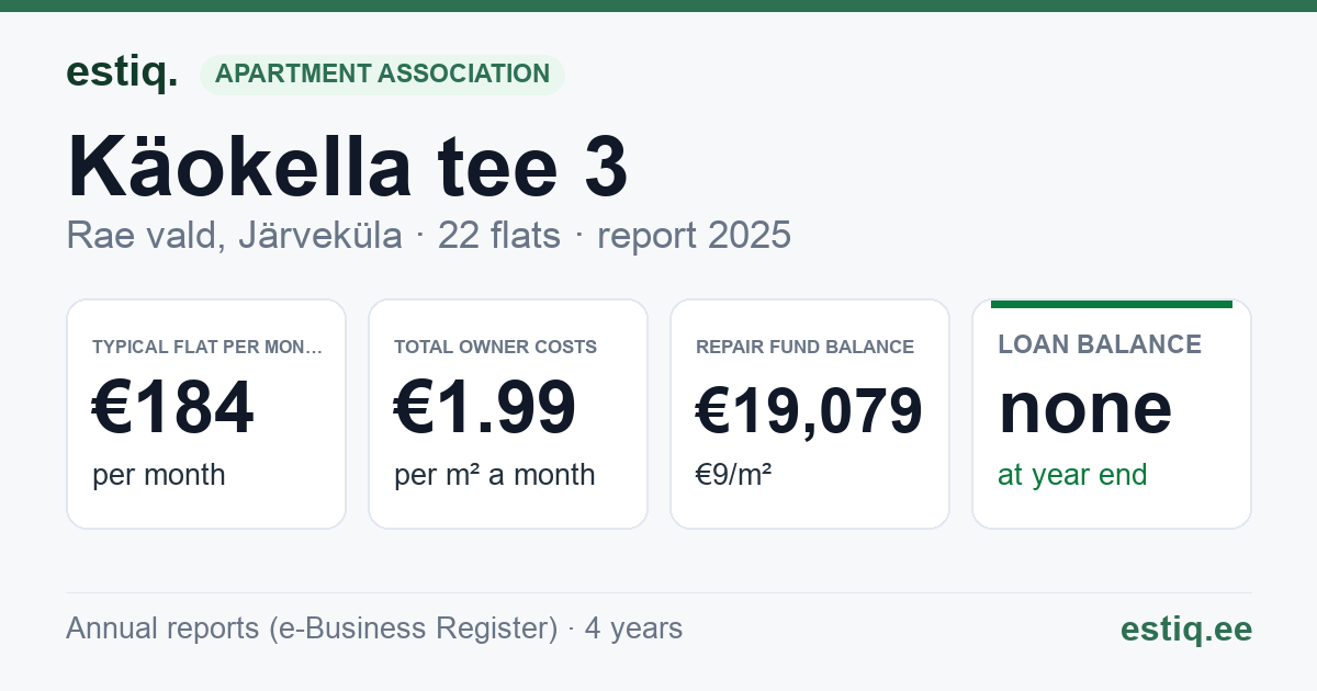 Rae vald, Järveküla, Käokella tee 3 korteriühistu: key figures 2025 — typical flat €184 a month