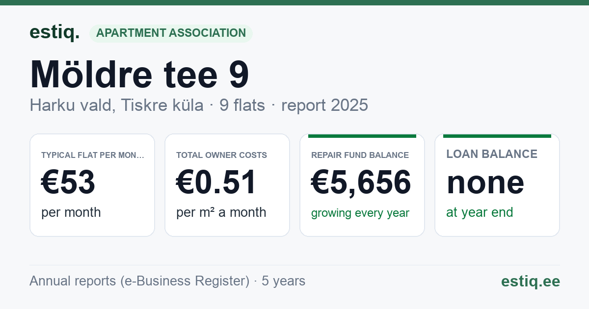 Harku vald, Tiskre küla, Möldre tee 9 korteriühistu: key figures 2025 — typical flat €53 a month
