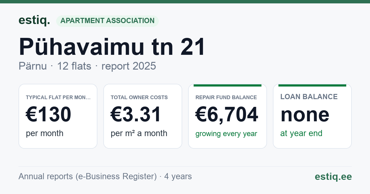 Pärnu linn, Pühavaimu tn 21 korteriühistu: key figures 2025 — typical flat €130 a month