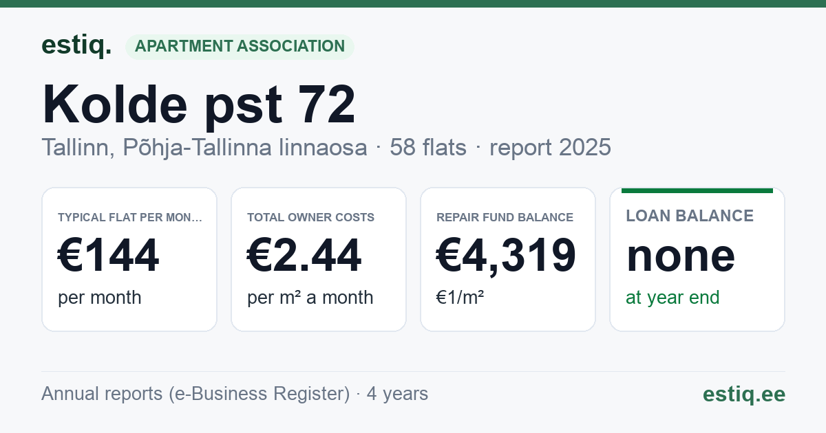 Tallinn, Kolde pst 72 korteriühistu: key figures 2025 — typical flat €144 a month