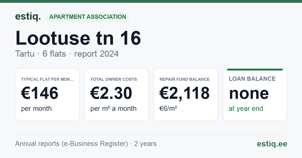 Tartu linn, Lootuse tn 16 korteriühistu: key figures 2024 — typical flat €146 a month