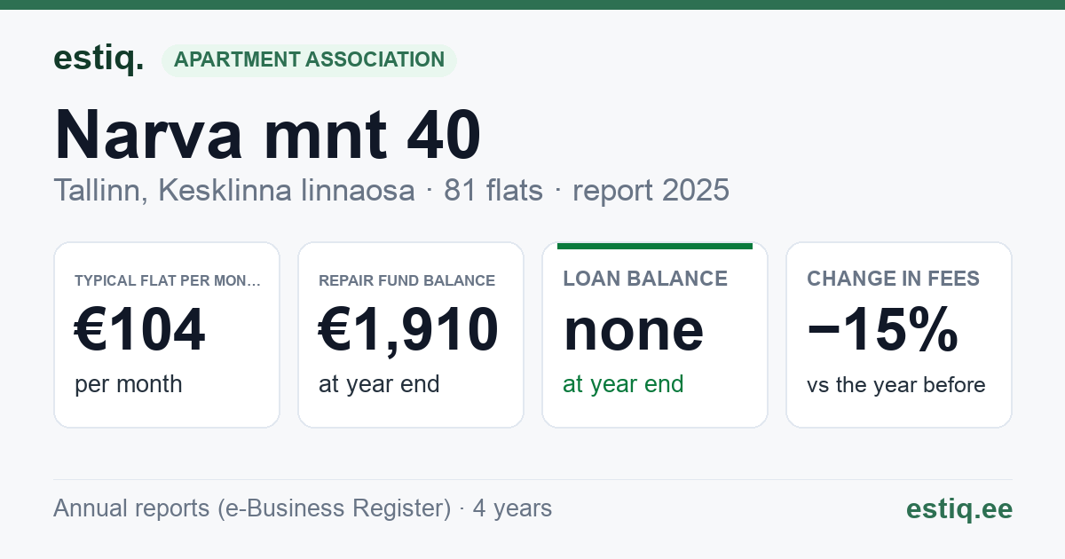 Tallinn, Narva mnt 40 korteriühistu: key figures 2025 — typical flat €104 a month