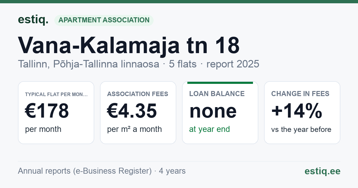 Tallinn, Vana-Kalamaja tn 18 korteriühistu: key figures 2025 — typical flat €178 a month