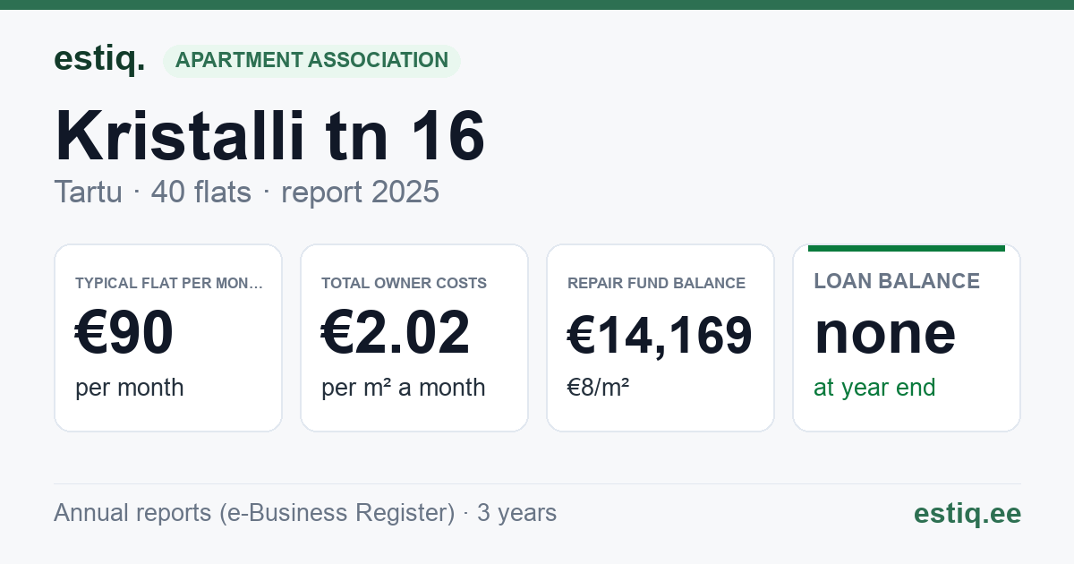 Tartu linn, Kristalli tn 16 korteriühistu: key figures 2025 — typical flat €90 a month