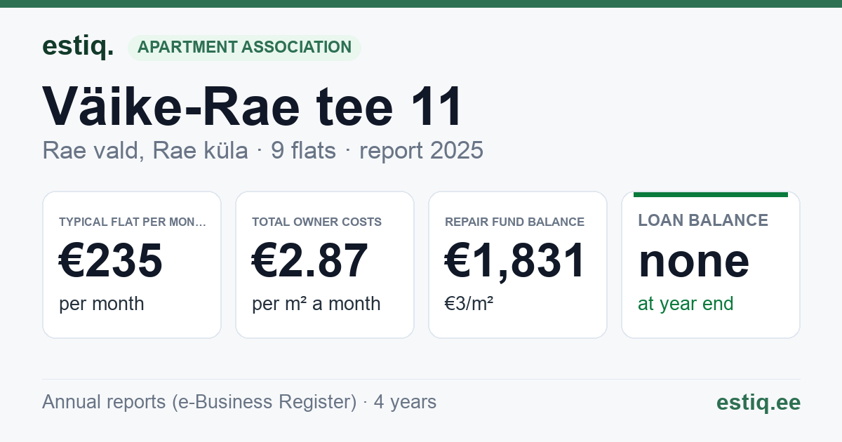 Rae vald, Rae küla, Väike-Rae tee 11 korteriühistu: key figures 2025 — typical flat €235 a month